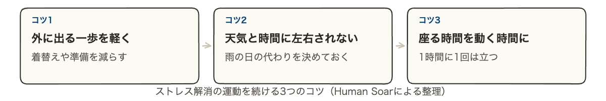 運動でストレス解消できるのはなぜ|効く強度・時間と続け方 11 運動でストレス解消を続ける3つのコツの図