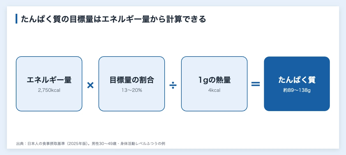 運動と栄養の基本|企業の健康経営に使うスポーツ前後の食事量 11 運動する人のたんぱく質の目標量を、エネルギー必要量と13〜20パーセントから計算する式の図解