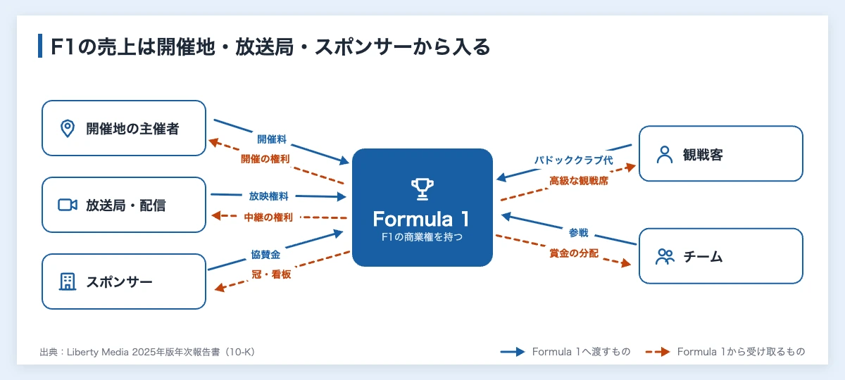F1の収益と放映権|38.7億ドルの内訳と日本企業の関わり方 10 F1の収益構造を示した図(開催地の主催者・放送局・スポンサー・観戦客がFormula 1へお金を払い、チームは賞金の分配を受け取る)