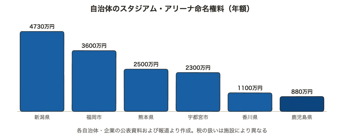 本連載で確認した自治体のスタジアム・アリーナ命名権の年額