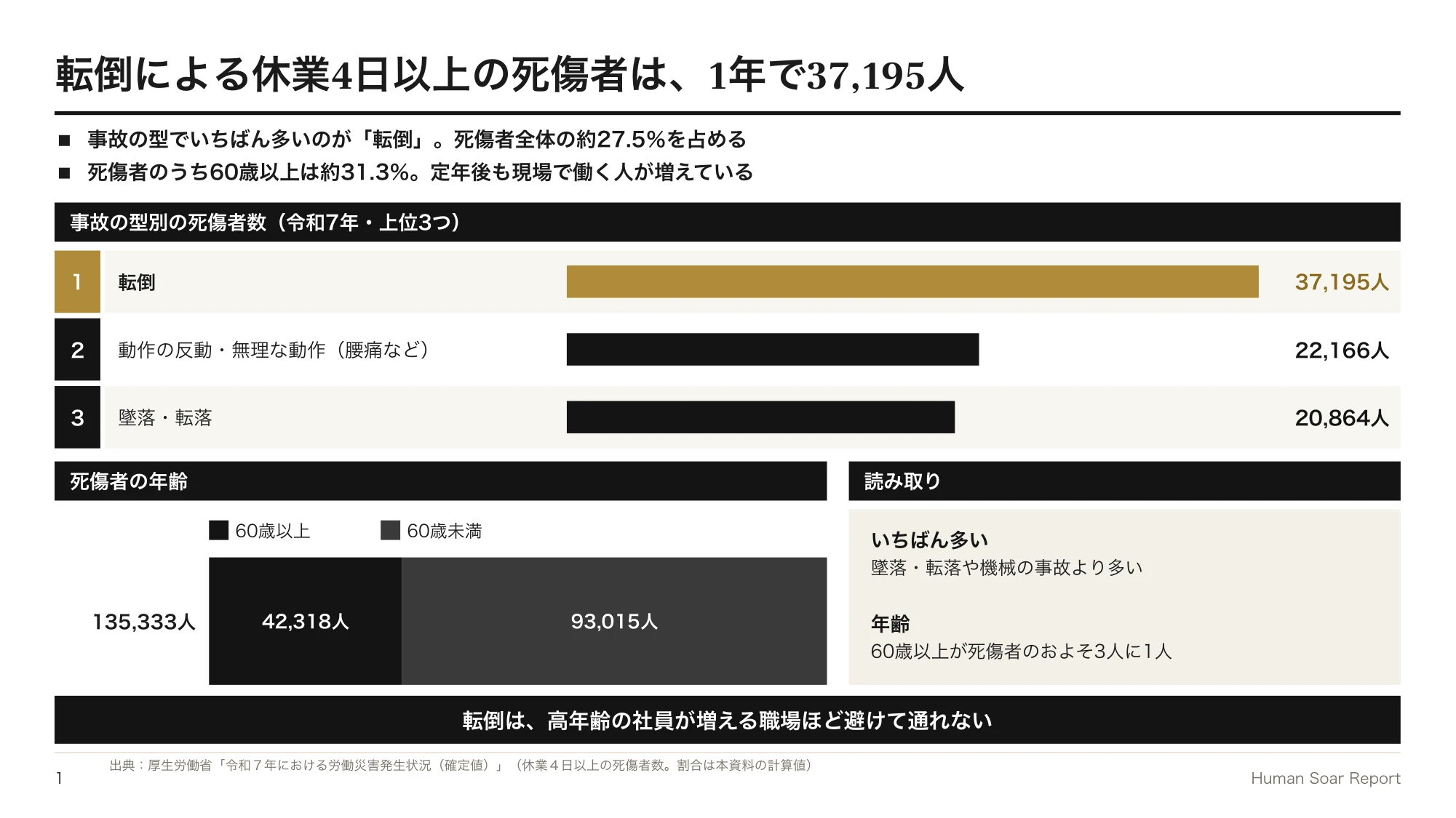 転倒災害を防ぐ職場の仕組み|スポーツ医学のけが予防研究から 10 転倒予防ルーティン設計プログラム|事故の型別の死傷者数と、60歳以上が占める割合