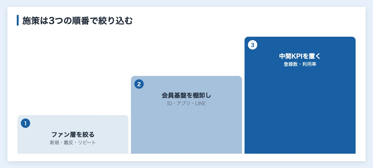 ファンエンゲージメント施策を選ぶ3段階：ファン層の絞り込み、会員基盤の棚卸し、中間KPIの設定