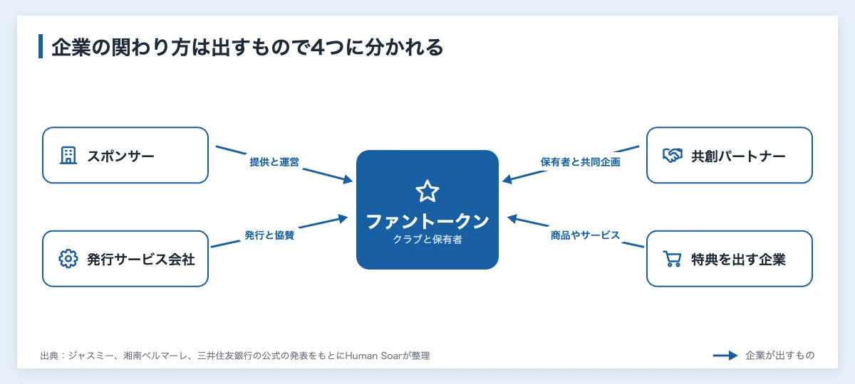 クラブのファントークンを中心に、企業の4つの関わり方を示した関係図。スポンサーが自ら提供して運営する、発行会社がパートナーになる、保有者と共同の企画をする、保有者に特典を出す