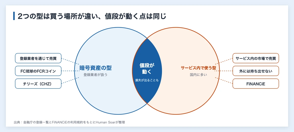 日本のファントークンの2つの型を示す重なりの図。暗号資産の型は登録業者を通じて売買し、サービスの中だけで使う型は外に持ち出せない。どちらの型も買ったあとに値段が動く