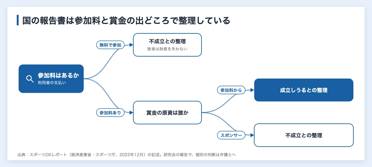 ファンタジースポーツの日本での扱いの図解。無料参加は賭博罪が不成立との整理、参加料から賞金を出す形は成立する可能性、スポンサーが賞金を出す形は不成立との整理と考えられる、とレポートが整理している