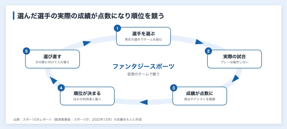 ファンタジースポーツの仕組みの図解。選手を選ぶ、実際の試合、成績が点数になる、順位が決まる、次の節へ選び直す、の流れが輪になって回る