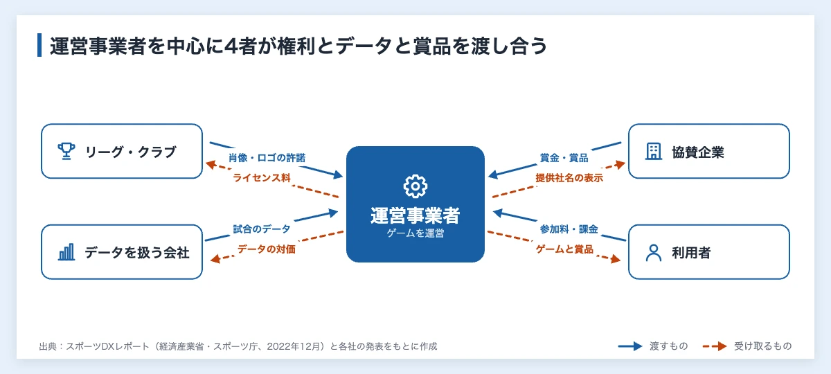 ファンタジースポーツへの企業の関わり方の図解。運営事業者を中心に、リーグ・クラブ、データを扱う会社、協賛企業、利用者が、許諾とライセンス料、データと対価、賞品と社名の表示、参加料とゲームを渡し合う