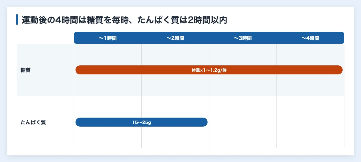 疲労回復の食事|スポーツ後4時間の糖質とたんぱく質の量 11 運動後4時間の糖質補給(体重1kgあたり1〜1.2gを毎時)と、2時間以内のたんぱく質15〜25gの重なりを示した図