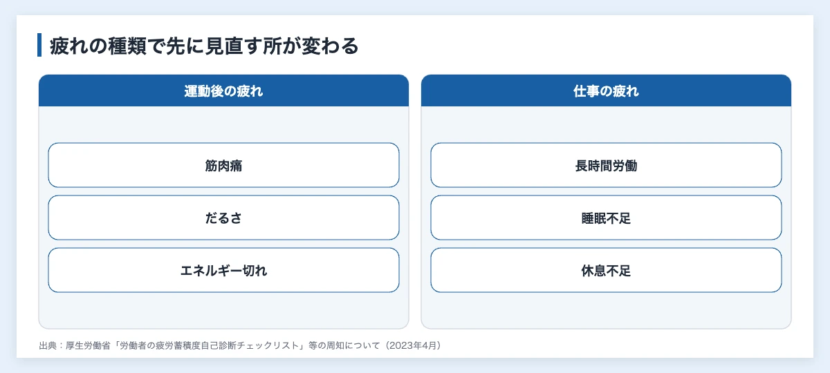 疲労回復の食事|スポーツ後4時間の糖質とたんぱく質の量 10 疲れを運動後の疲れ(筋肉痛・だるさ・エネルギー切れ)と仕事の疲れ(長時間労働・睡眠不足・休息不足)に分けた図