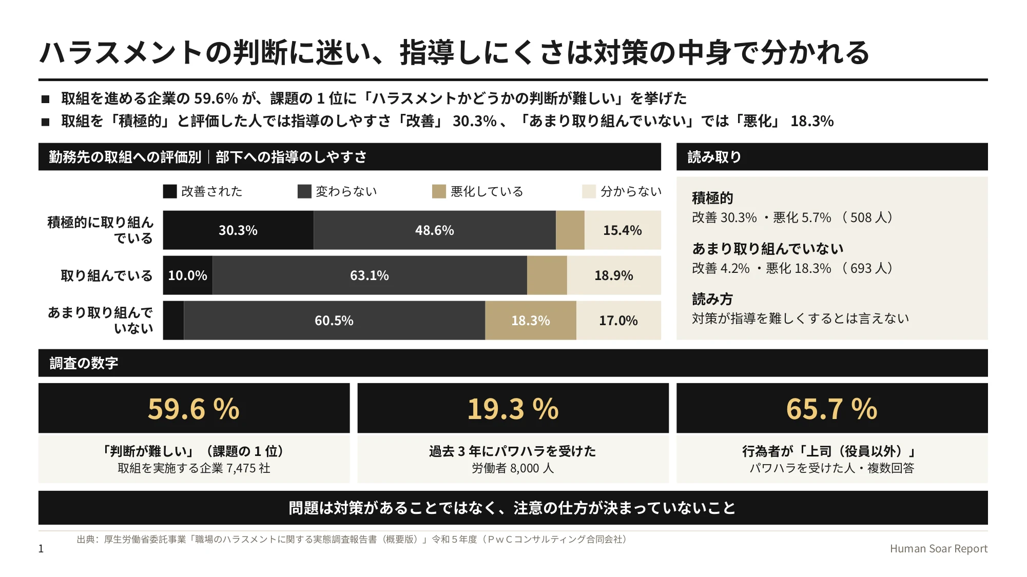 パワハラを避ける部下指導の4つの手順|スポーツのコーチング学から 10 部下指導の手順設計プログラム|ハラスメントの判断に迷う企業の割合と、取組への評価別の部下への指導のしやすさ