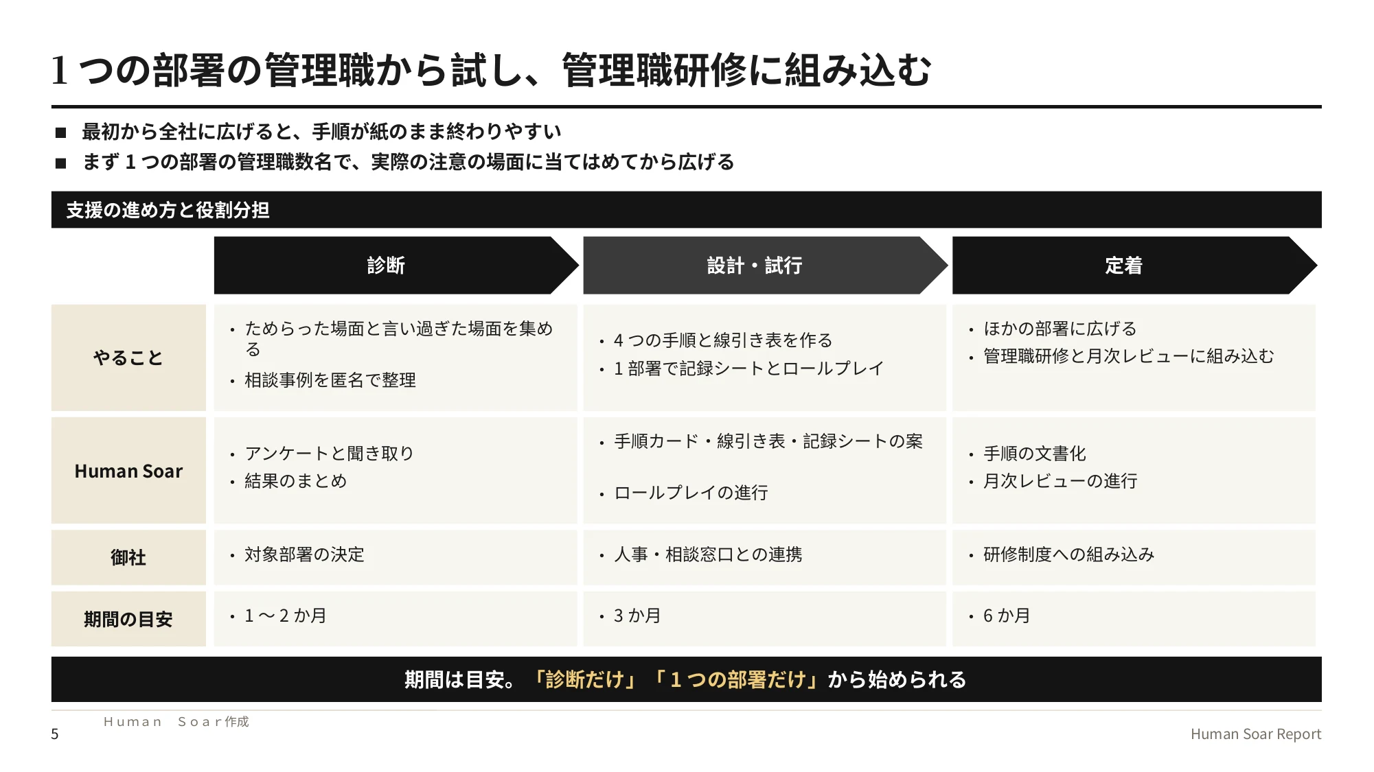 パワハラを避ける部下指導の4つの手順|スポーツのコーチング学から 14 部下指導の手順設計プログラム|診断・設計と試行・定着の3つのフェーズで、やること・役割分担・期間の目安