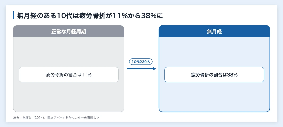 女性アスリートの月経と三主徴|指導者・企業の対応3ステップ 10 女性アスリートの月経と疲労骨折の割合を正常周期と無月経で比べた図