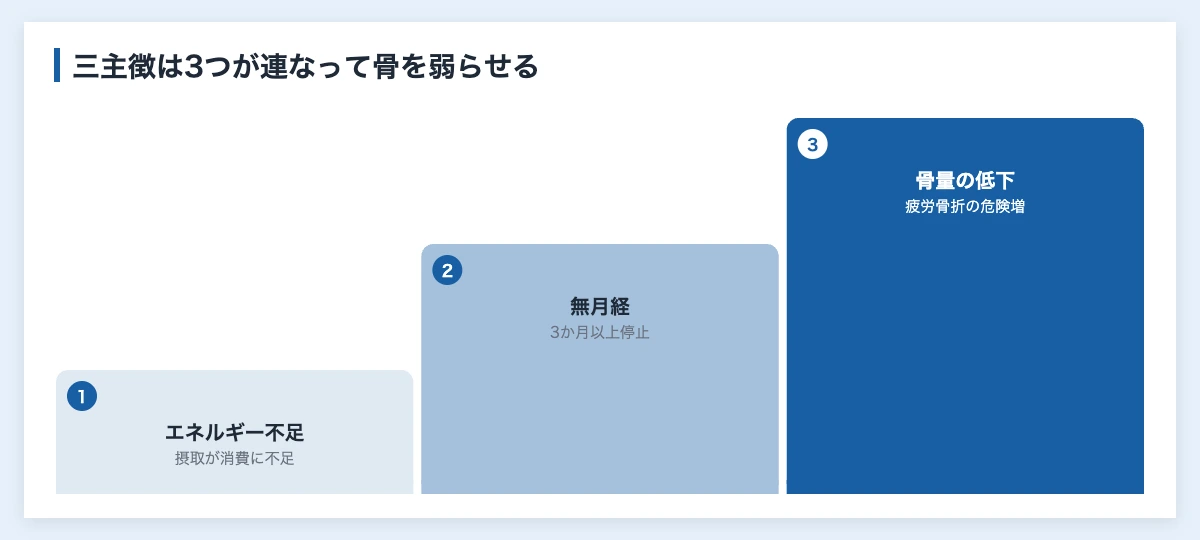 女性アスリートの月経と三主徴|指導者・企業の対応3ステップ 11 女性アスリートの三主徴がエネルギー不足から無月経と骨量低下へ連なる様子を示した図