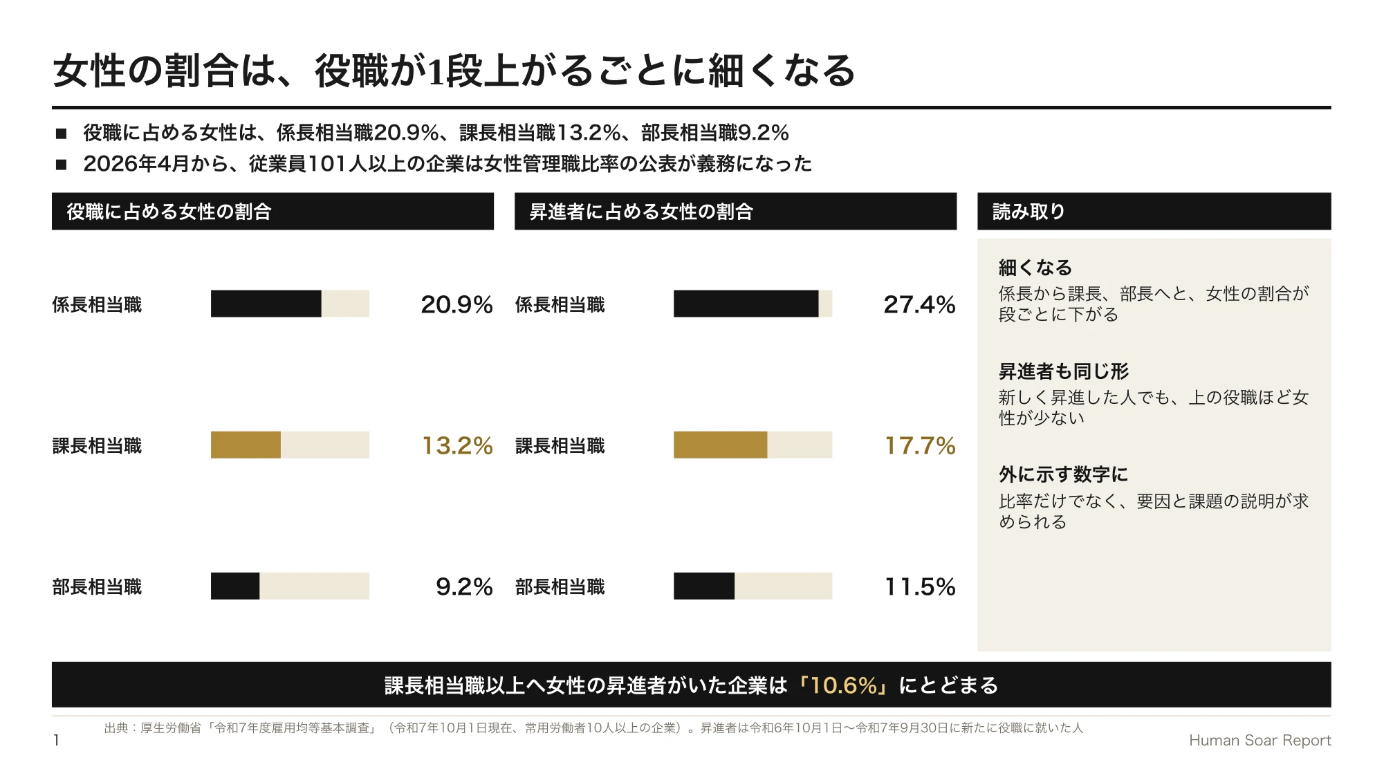 女性管理職が増えない企業へ|スポーツ団体に学ぶ段階的な登用計画 10 女性管理職登用計画プログラム|役職別の女性割合と、昇進者に占める女性の割合