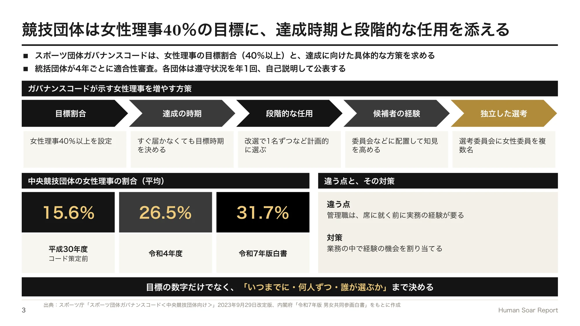 女性管理職が増えない企業へ|スポーツ団体に学ぶ段階的な登用計画 12 女性管理職登用計画プログラム|スポーツ団体ガバナンスコードが定める女性理事の目標と、達成に向けた方策