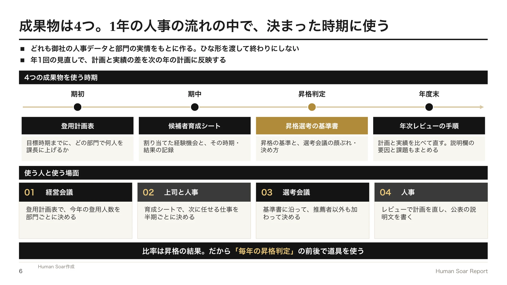 女性管理職が増えない企業へ|スポーツ団体に学ぶ段階的な登用計画 15 女性管理職登用計画プログラム|1年の人事の流れの中で4つの成果物を使う時期と使う人