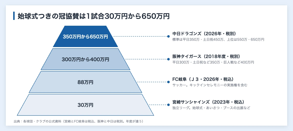 始球式の費用はいくら?|プロ野球の冠協賛で企業が払う額 10 始球式の費用にあたる1試合の冠協賛の公表料金を高い順に積んだ階層の図解。中日ドラゴンズの350万円から650万円、阪神タイガースの300万円から400万円、FC岐阜の88万円、独立リーグの30万円