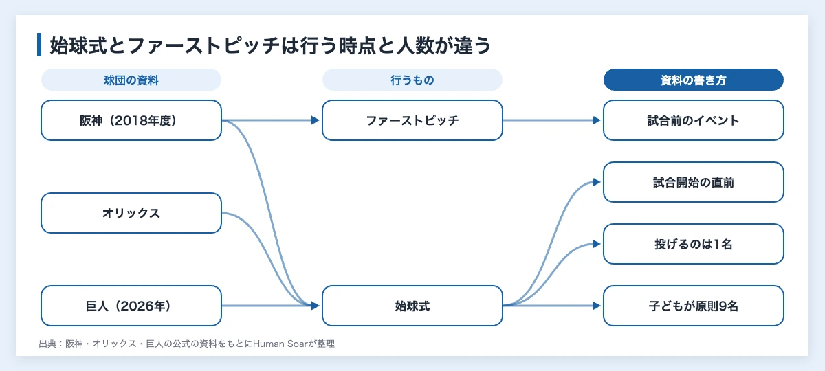 始球式の費用はいくら?|プロ野球の冠協賛で企業が払う額 11 始球式とファーストピッチの違いを球団の資料ごとに結んだ図。阪神はファーストピッチを試合前のイベントとし、始球式はオリックスが投球権1名、巨人が子ども原則9名としている