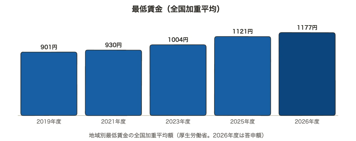 最低賃金の全国加重平均額の推移を示す棒グラフ（フィットネスクラブの人件費上昇の背景）