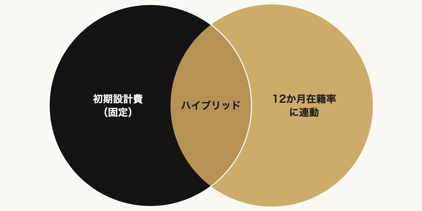 外国人材の定着を高める|企業の多国籍チーム式ルール設計プラン 11 外国人材定着プランの料金モデル|初期設計費の固定部分と12か月在籍率に連動する変動部分のハイブリッド型