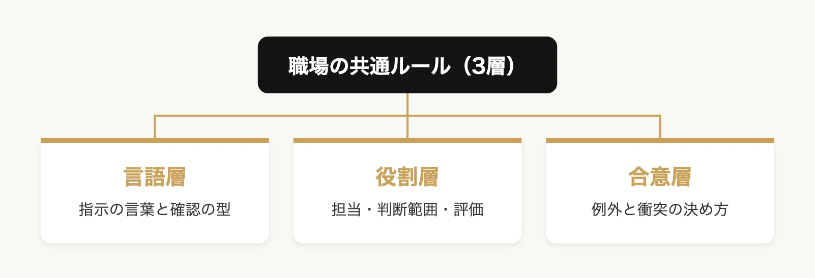 外国人材の定着を高める|企業の多国籍チーム式ルール設計プラン 10 外国人材の定着を高める共通ルールの3層構造|言語層・役割層・合意層
