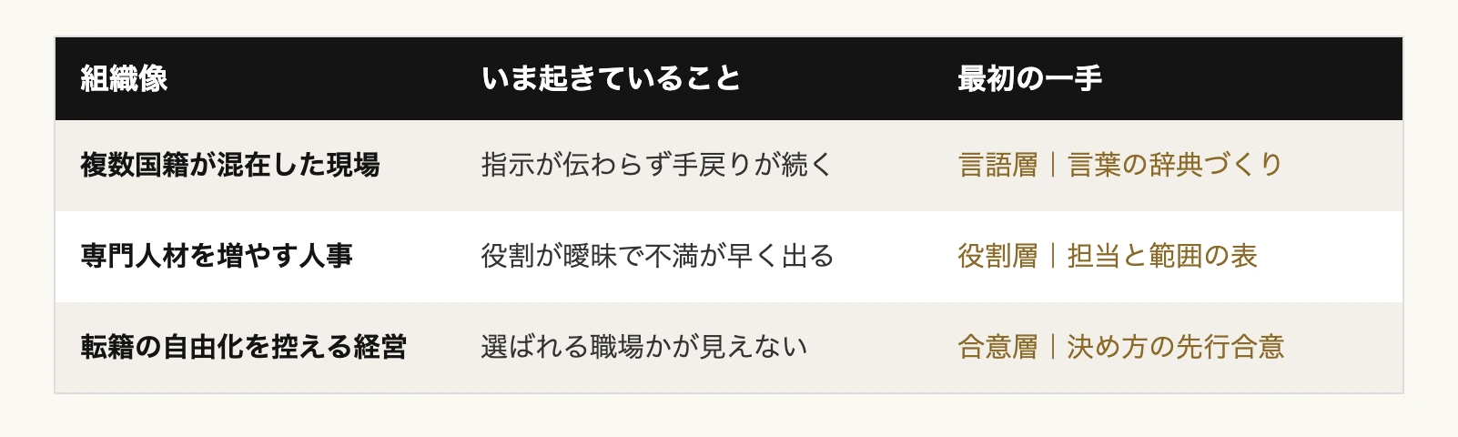 外国人材の定着を高める|企業の多国籍チーム式ルール設計プラン 12 外国人材の定着プランの対象となる3つの組織像と、それぞれのいま起きていること・最初の一手の比較