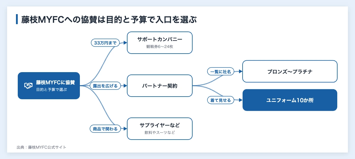 藤枝MYFCのスポンサー企業229社|2026年に新規契約50件 10 藤枝MYFCへの協賛の入り口を目的と予算で分けた図(33万円までなら法人会員のサポートカンパニー、露出を広げるならパートナー契約の5階層とユニフォーム10か所、商品で関わるならサプライヤーなど)