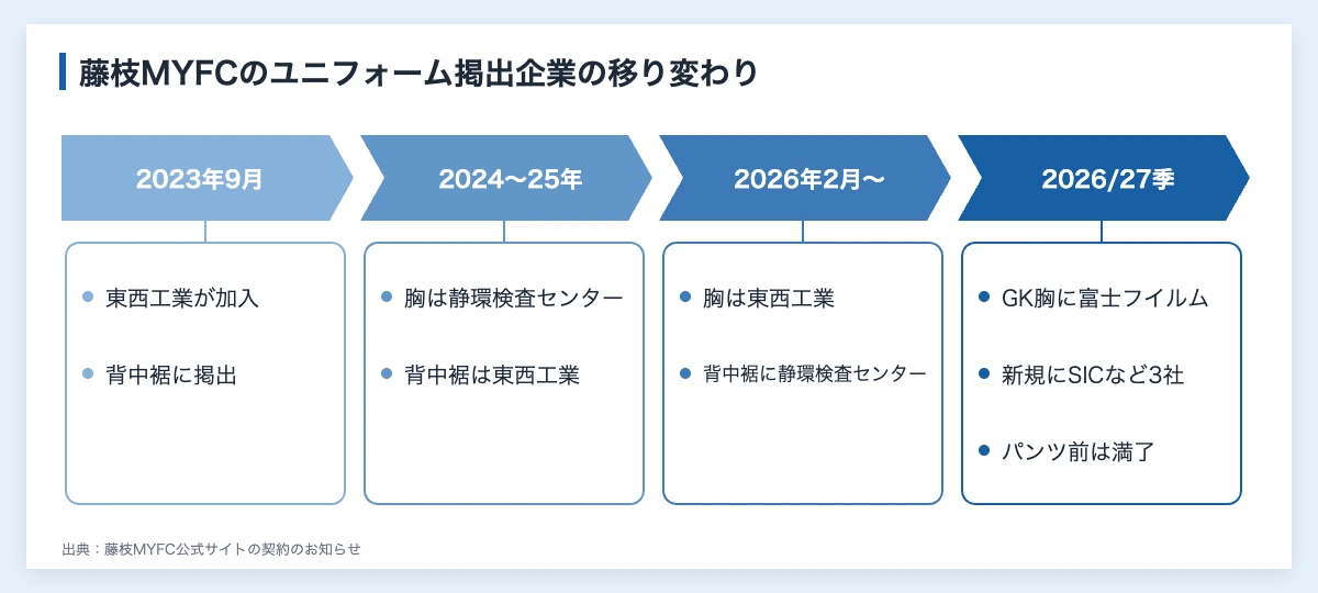 藤枝MYFCのスポンサー企業229社|2026年に新規契約50件 11 藤枝MYFCのユニフォーム掲出企業の移り変わりを示した図(2023年9月に東西工業が背中裾で加入、2024〜2025年は胸が静環検査センター、2026年2月から胸が東西工業に、2026/27シーズンはGKの胸に富士フイルムが入りパンツ前のシンクスは満了)
