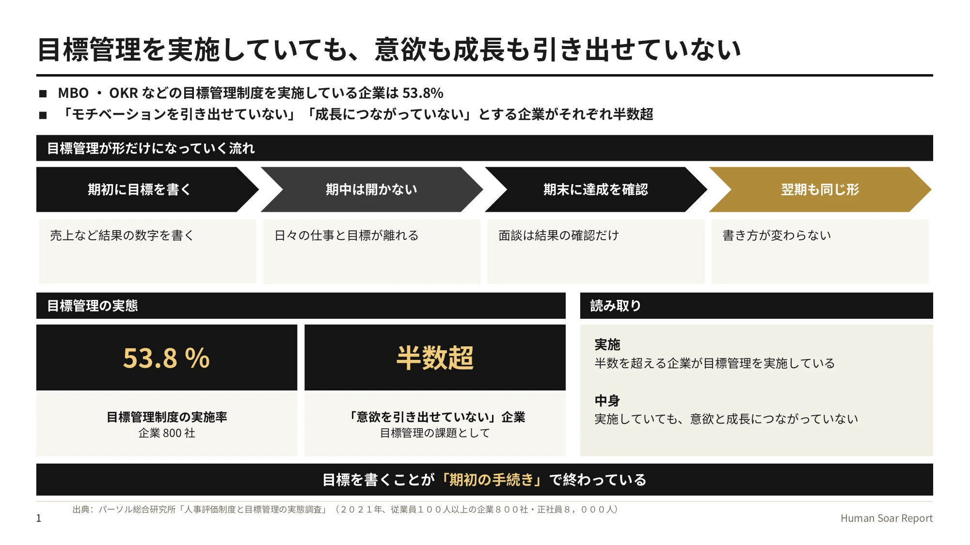 目標管理の形骸化を防ぐ目標の立て方|スポーツ心理学の研究から 10 行動目標設計プログラム|目標管理が形骸化する流れと、目標管理制度の実施率・従業員の不満