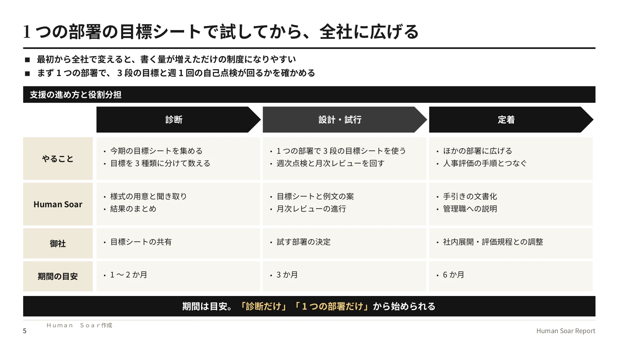 目標管理の形骸化を防ぐ目標の立て方|スポーツ心理学の研究から 14 行動目標設計プログラム|診断・設計と試行・定着の3つのフェーズで、やること・役割分担・期間の目安