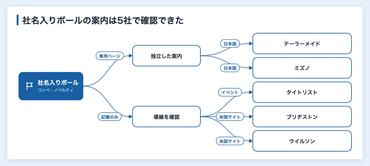ゴルフボール一覧|調達担当者向けにメーカー10社を比較 11 社名入りゴルフボールの案内を公式サイトで確認できたメーカーの分類図