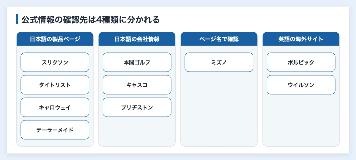 ゴルフボール一覧|調達担当者向けにメーカー10社を比較 12 ゴルフボールメーカー10社の公式情報の確認先を4種類に分けた図