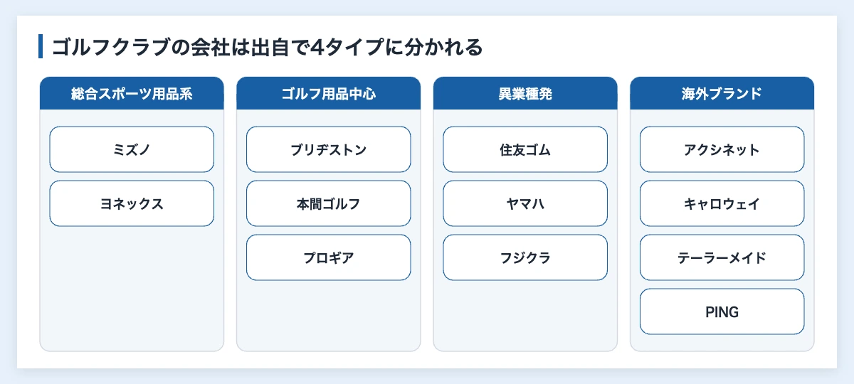 ゴルフクラブの会社12社を総合スポーツ用品系・ゴルフ用品中心・異業種発・海外ブランドの4タイプに分けた図解