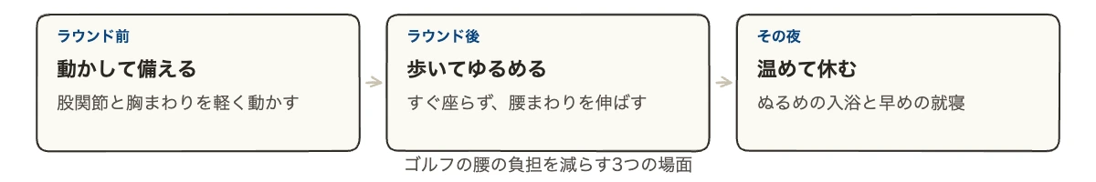 ゴルフの腰痛対策|ラウンド後のケアとサポーター選び 10 ゴルフの腰痛ケアをラウンド前・後・その夜の3場面に分けたロードマップ図