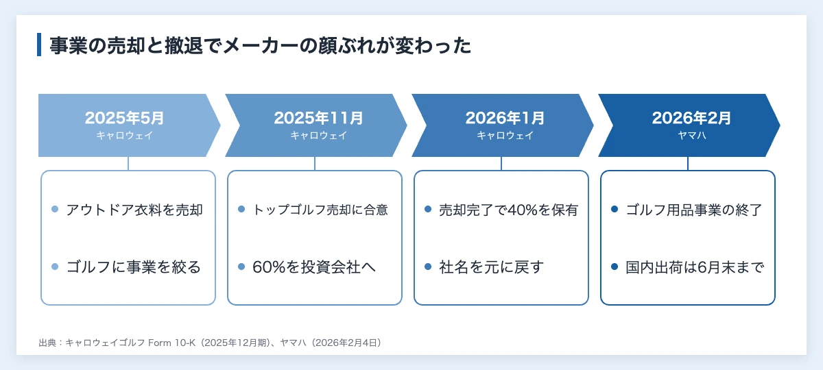 ゴルフメーカー売上ランキング|世界1位はアクシネットの25億ドル超 11 キャロウェイゴルフの事業売却とヤマハのゴルフ用品事業の終了を時期順に並べた図