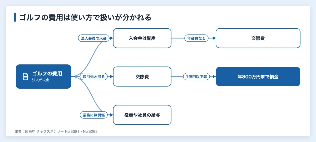 ゴルフの市場規模と推移|延べ約8,761万人と企業の活用 11 企業がゴルフに支出した費用の税務上の扱いを、法人会員の入会金・取引先との接待・私的な利用で分けた図