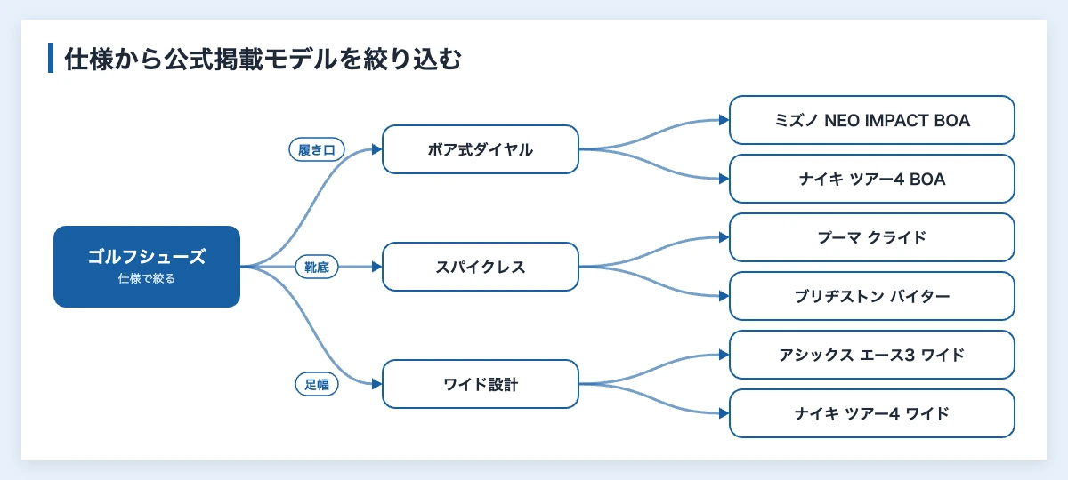 ゴルフシューズ一覧|10ブランドの価格と種類を公式情報で比較 11 ゴルフシューズの絞り込み図解|ボア式・スパイクレス・ワイド設計から公式掲載モデルを探す
