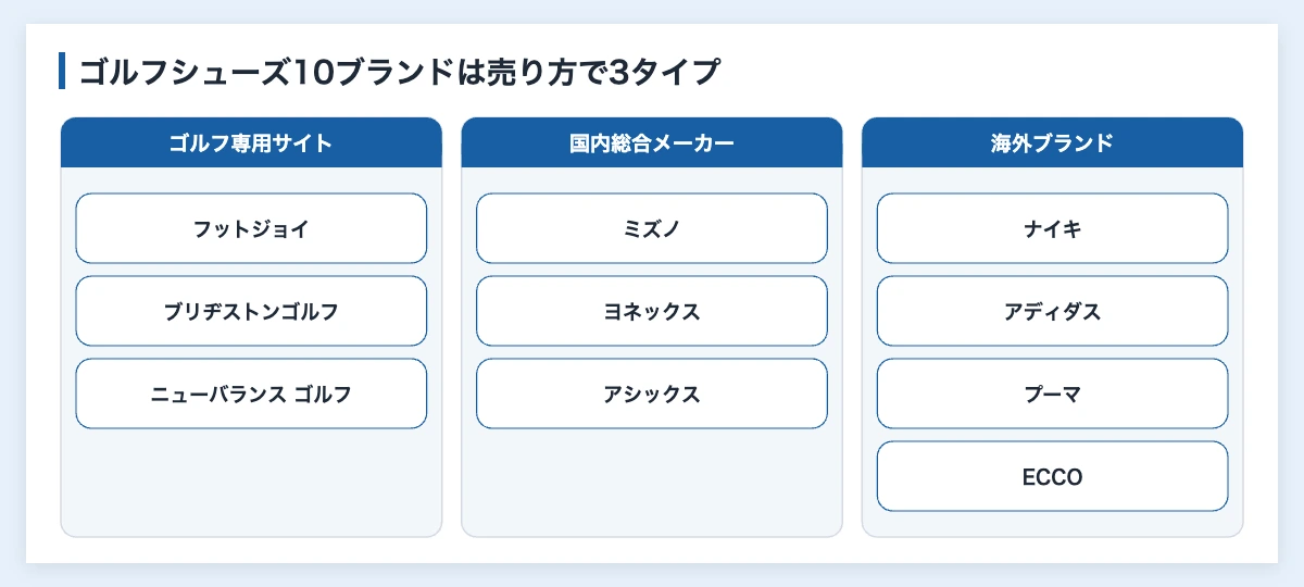 ゴルフシューズ一覧|10ブランドの価格と種類を公式情報で比較 10 ゴルフシューズ主要10ブランドの分類図解|ゴルフ専用サイト・国内総合メーカー・海外ブランドの3タイプ