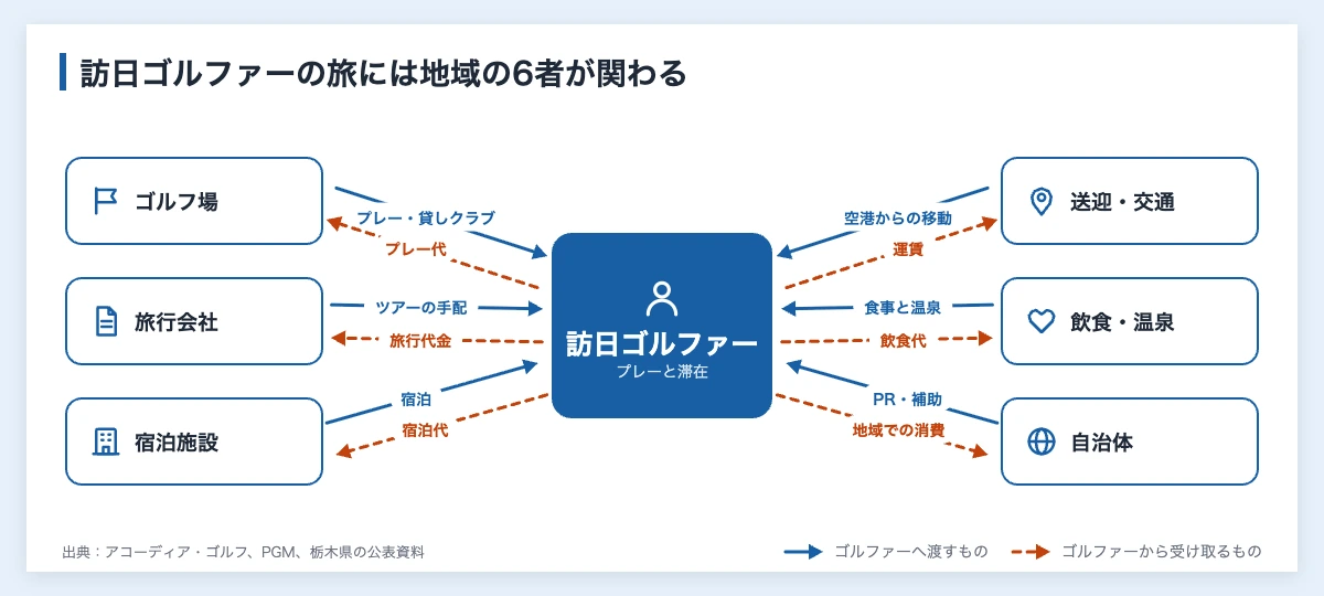 ゴルフツーリズムとは|訪日客を呼ぶ5地域と事業者の受け入れ 10 ゴルフツーリズムで訪日ゴルファーにサービスを渡し、代金を受け取る事業者(ゴルフ場・旅行会社・宿泊施設・送迎・飲食と温泉・自治体)の関係図