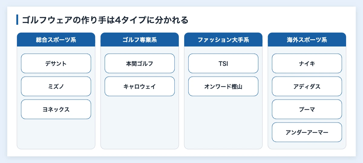 ゴルフウェアメーカーの4タイプ分類図｜総合スポーツ系・ゴルフ専業系・ファッション大手系・海外スポーツ系