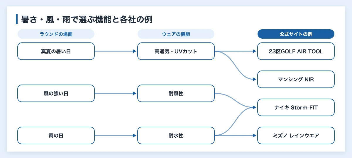 ゴルフウェアの機能と各社公式サイトの例を結ぶ対応図