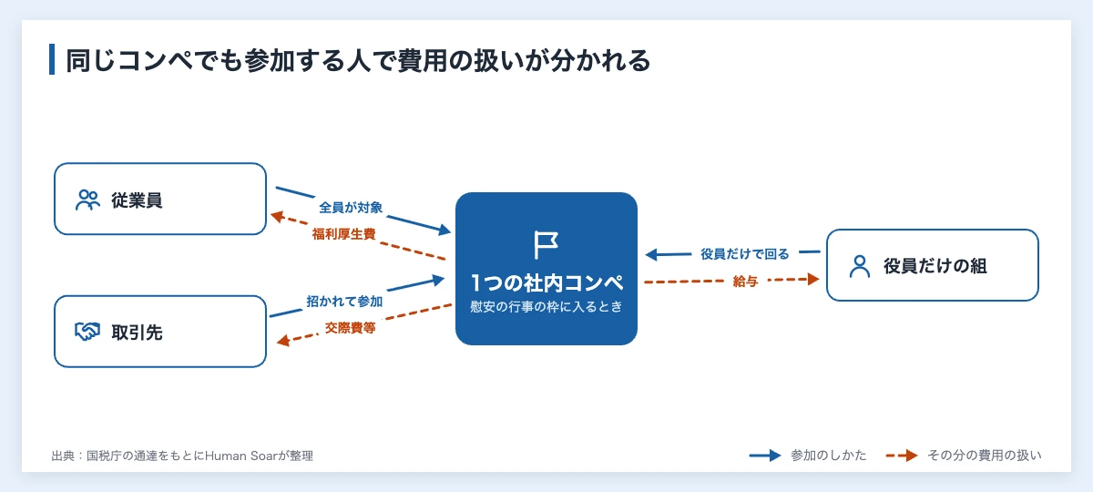 ゴルフは福利厚生費になる?|社内コンペ・接待・会員権の税務 10 1つの社内ゴルフコンペの費用が、参加する人で分かれることを示した関係図。従業員の分は福利厚生費、取引先を招いた分は交際費等、役員だけの組は給与として扱われる