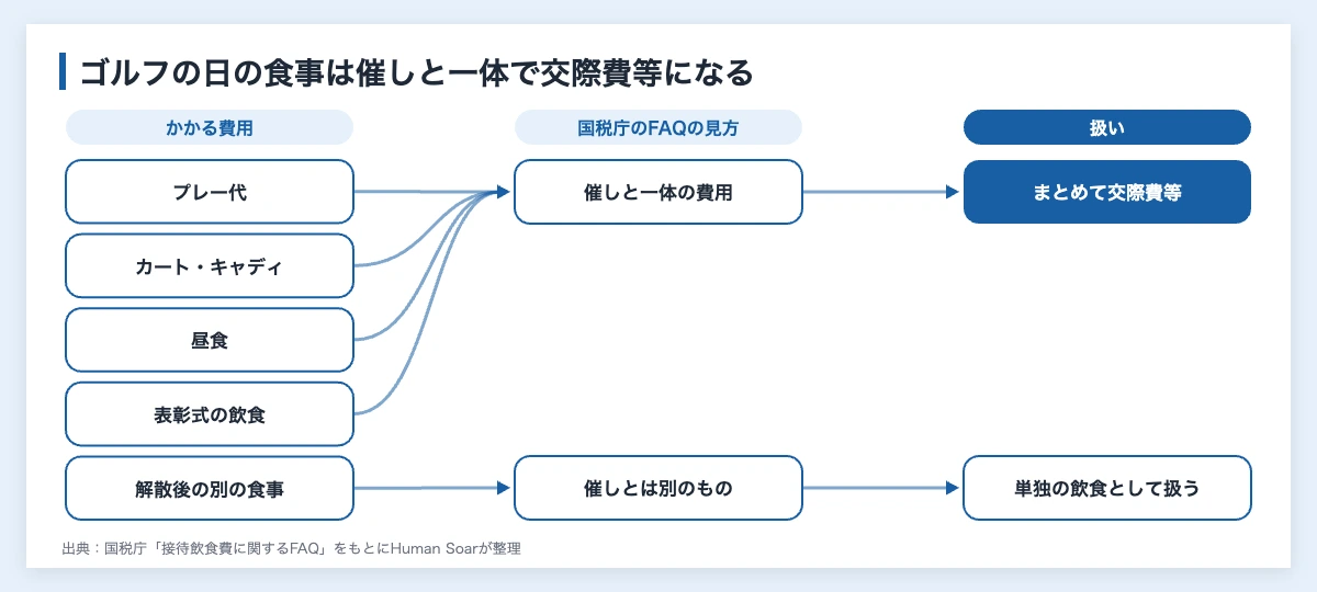 ゴルフは福利厚生費になる?|社内コンペ・接待・会員権の税務 11 接待ゴルフの費用と扱いを結んだ図。プレー代、カートやキャディの費用、昼食、表彰式の飲食は催しと一体でまとめて交際費等になり、解散後に別に行った食事だけが単独の飲食として扱える