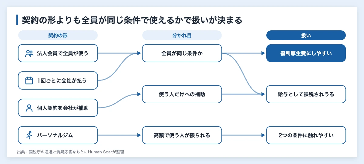 スポーツジムは法人の経費になる?|福利厚生費・給与の分かれ目 11 スポーツジムの契約の形、扱いの分かれ目、税務上の扱いを線で結んだ対応図。法人会員で全員が同じ条件で使う形は福利厚生費にしやすく、個人契約の補助は給与として課税されうる