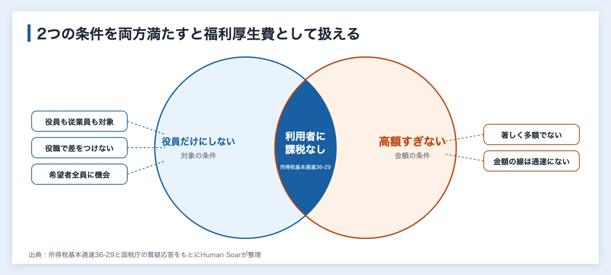 スポーツジムは法人の経費になる?|福利厚生費・給与の分かれ目 10 スポーツジムの会費が法人の福利厚生費になる2つの条件を示す重なりの図。役員だけを対象にしないことと、著しく多額でないことの両方を満たす部分が福利厚生費にあたる