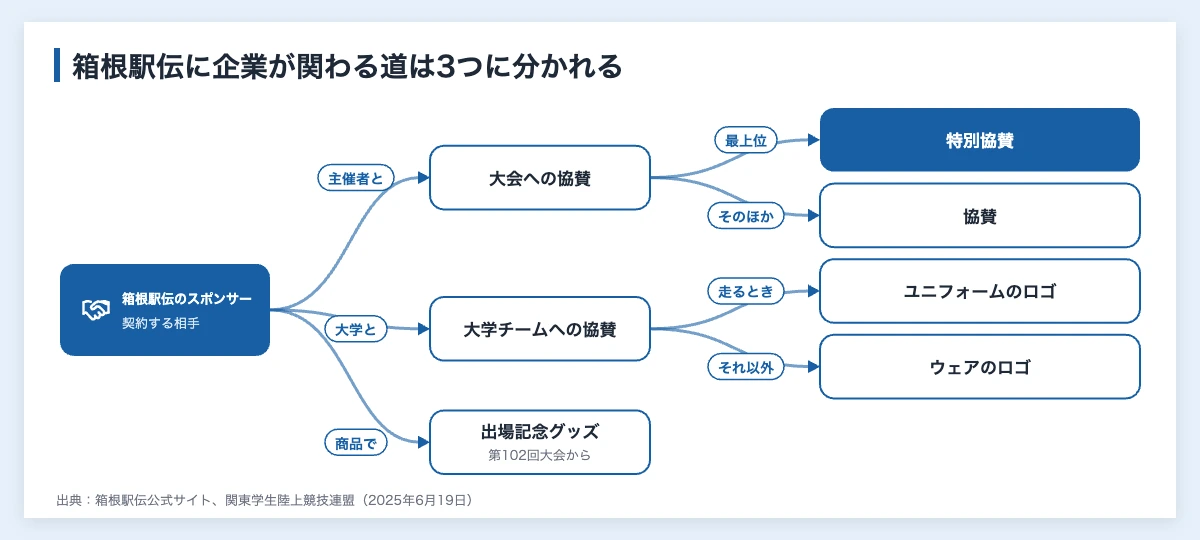 箱根駅伝のスポンサー一覧|協賛企業と大学ユニフォームの規定 10 箱根駅伝のスポンサーとして企業が関わる道(大会への協賛、大学チームへの協賛、出場記念グッズでの連携)を分けて示した図