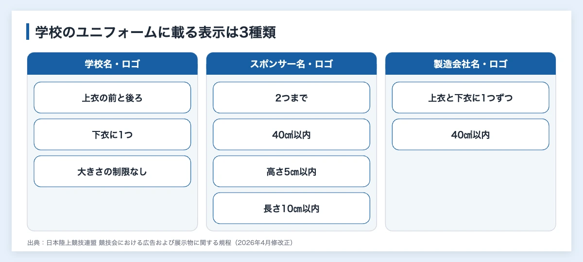 箱根駅伝のスポンサー一覧|協賛企業と大学ユニフォームの規定 11 日本陸連の広告規程で学校のユニフォームに表示できるもの(学校名・ロゴ、スポンサー名・ロゴ2つまで、製造会社名・ロゴ)と大きさの上限をまとめた図