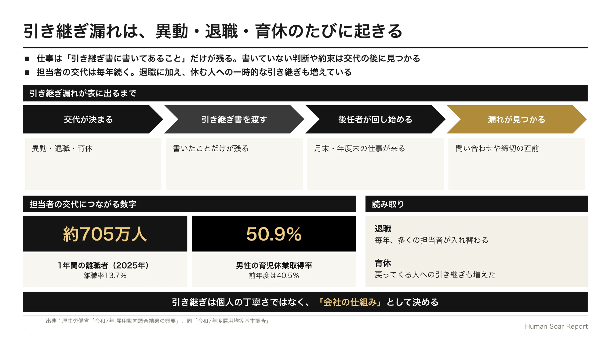 引き継ぎ漏れが続く企業へ|陸上リレーに学ぶ業務の受け渡し設計 10 業務引き継ぎ設計プログラム|引き継ぎ漏れが起きる流れと、離職者数・男性の育児休業取得率