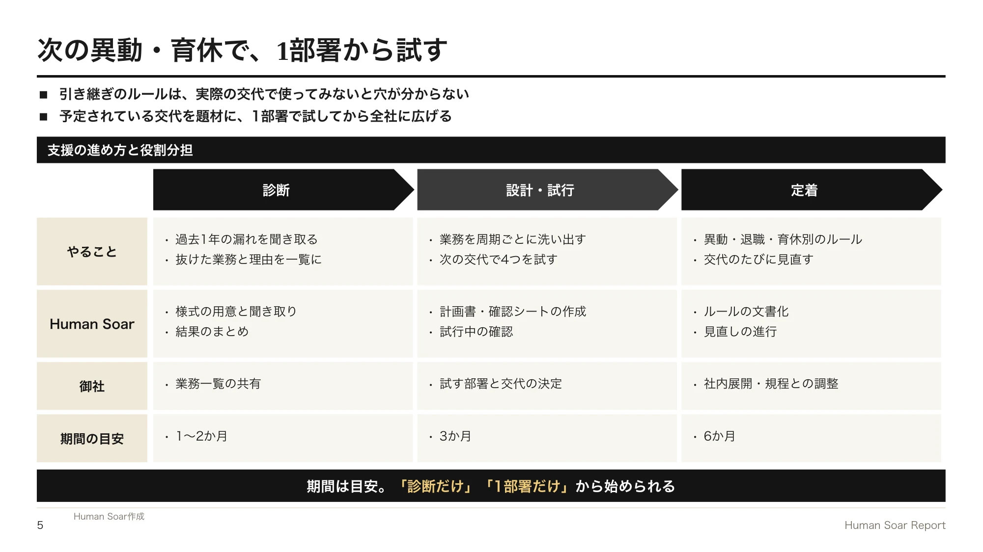 引き継ぎ漏れが続く企業へ|陸上リレーに学ぶ業務の受け渡し設計 14 業務引き継ぎ設計プログラム|診断・設計と試行・定着の3つのフェーズで、やること・役割分担・期間の目安