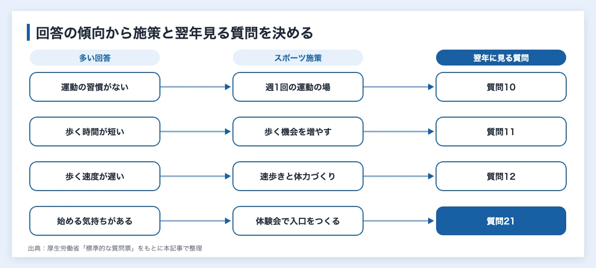 健康診断の運動習慣の質問|スポーツ施策に生かす企業の使い方 11 健康診断の運動習慣の回答の傾向(運動の習慣がない・歩く時間が短い・歩く速度が遅い・始める気持ちがある)から選ぶスポーツ施策と翌年見直す質問の対応図
